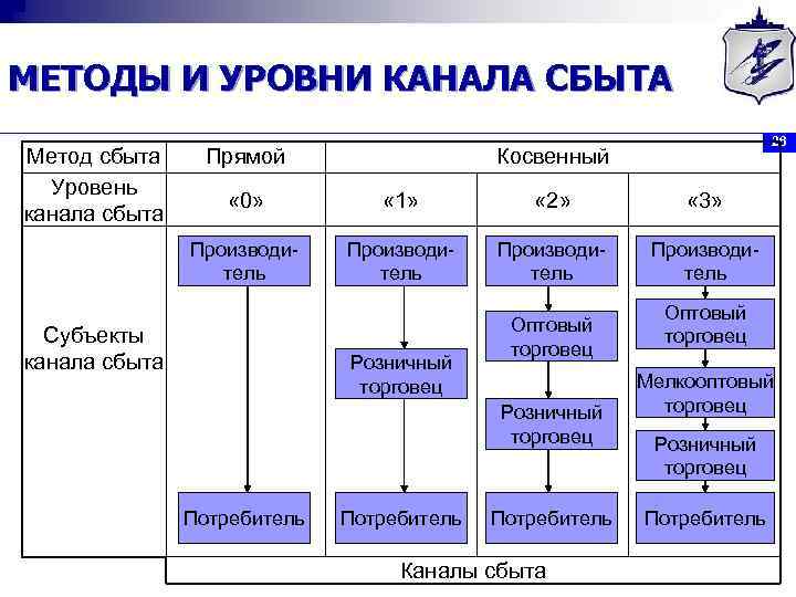 МЕТОДЫ И УРОВНИ КАНАЛА СБЫТА Метод сбыта Уровень канала сбыта Прямой 26 Косвенный «