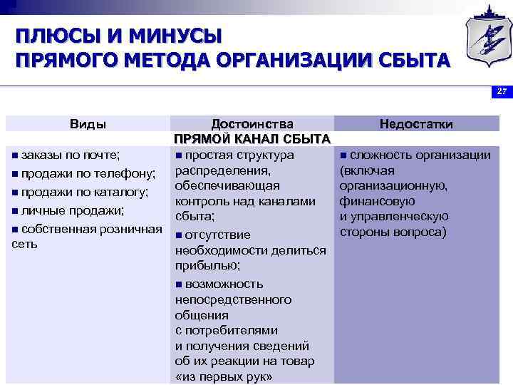 ПЛЮСЫ И МИНУСЫ ПРЯМОГО МЕТОДА ОРГАНИЗАЦИИ СБЫТА 27 Виды Достоинства ПРЯМОЙ КАНАЛ СБЫТА n