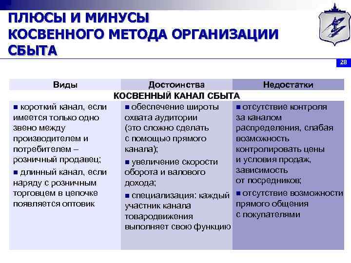 ПЛЮСЫ И МИНУСЫ КОСВЕННОГО МЕТОДА ОРГАНИЗАЦИИ СБЫТА 28 Виды Достоинства Недостатки КОСВЕННЫЙ КАНАЛ СБЫТА