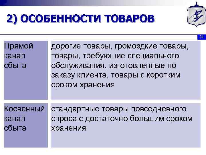 2) ОСОБЕННОСТИ ТОВАРОВ 31 Прямой канал сбыта дорогие товары, громоздкие товары, требующие специального обслуживания,