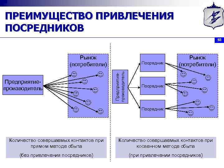 ПРЕИМУЩЕСТВО ПРИВЛЕЧЕНИЯ ПОСРЕДНИКОВ 58 Рынок (потребители) Предприятиепроизводитель Посредник Рынок (потребители) Посредник Количество совершаемых контактов