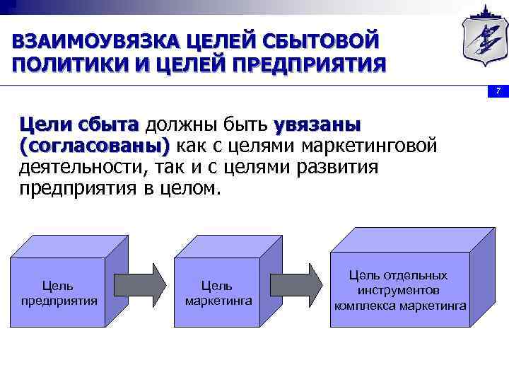 ВЗАИМОУВЯЗКА ЦЕЛЕЙ СБЫТОВОЙ ПОЛИТИКИ И ЦЕЛЕЙ ПРЕДПРИЯТИЯ 7 Цели сбыта должны быть увязаны (согласованы)
