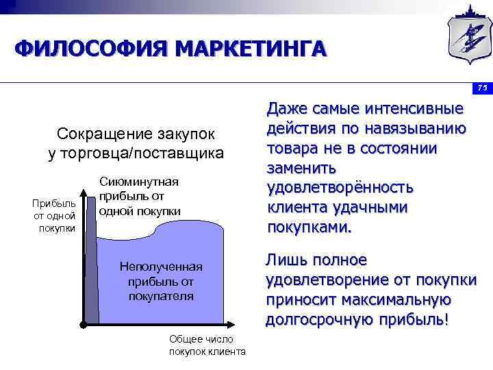 ФИЛОСОФИЯ МАРКЕТИНГА 75 Сокращение закупок у торговца/поставщика Прибыль от одной покупки Сиюминутная прибыль от