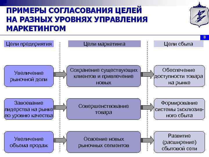 ПРИМЕРЫ СОГЛАСОВАНИЯ ЦЕЛЕЙ НА РАЗНЫХ УРОВНЯХ УПРАВЛЕНИЯ МАРКЕТИНГОМ 8 Цели предприятия Цели маркетинга Цели