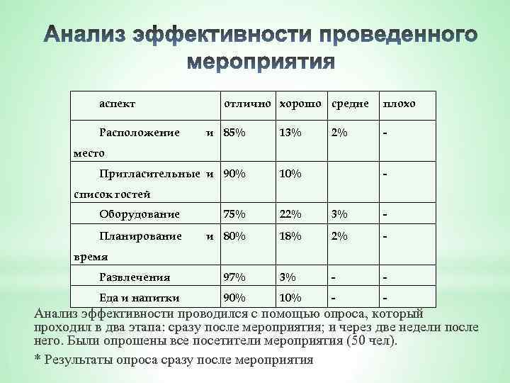 аспект Расположение отлично хорошо средне плохо и 85% 13% 2% - Пригласительные и 90%