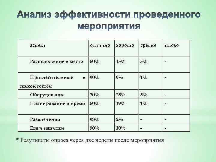 аспект отлично хорошо средне плохо Расположение и место 80% 15% 5% - 9% 1%