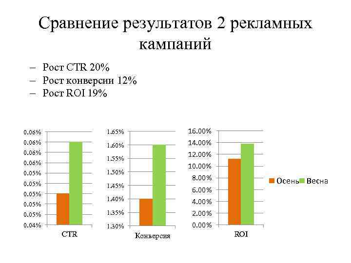 Сравнение результатов 2 рекламных кампаний - Рост CTR 20% - Рост конверсии 12% -