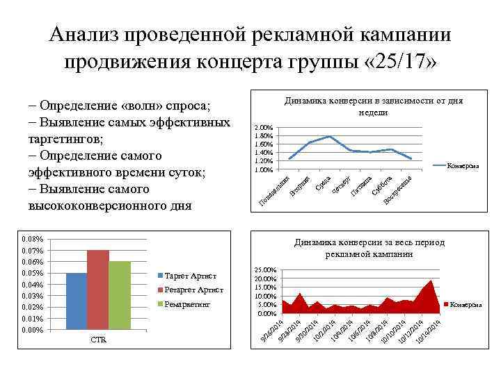 Анализ проведенной рекламной кампании продвижения концерта группы « 25/17» 0. 08% 0. 07% 0.