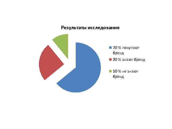 Результаты исследования 70 % покупают бренд 20 % знают бренд 10 % не знают