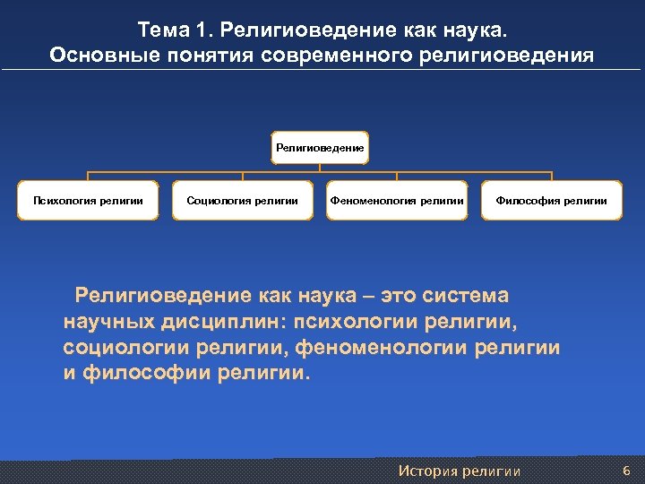 Тема 1. Религиоведение как наука. Основные понятия современного религиоведения Религиоведение Психология религии Социология религии