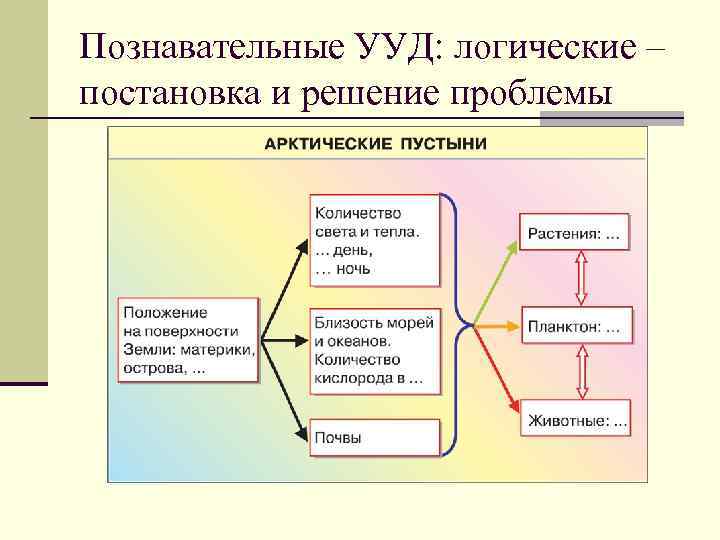 Познавательные УУД: логические – постановка и решение проблемы 