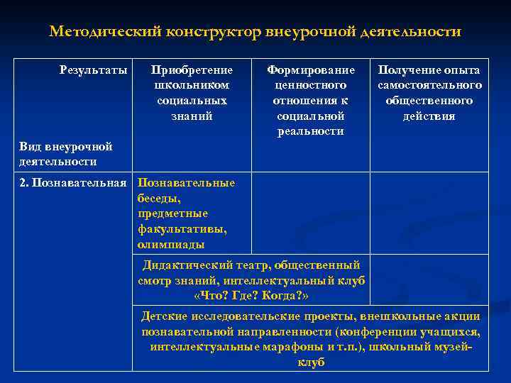 Методический конструктор внеурочной деятельности Результаты Приобретение школьником социальных знаний Формирование ценностного отношения к социальной