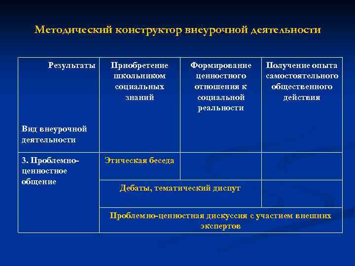 Методический конструктор внеурочной деятельности Результаты Приобретение школьником социальных знаний Формирование ценностного отношения к социальной