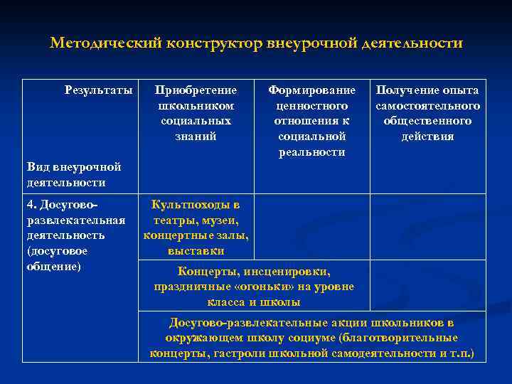 Методический конструктор внеурочной деятельности Результаты Приобретение школьником социальных знаний Формирование ценностного отношения к социальной