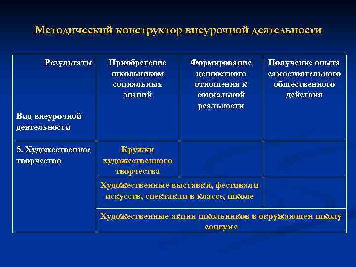 Методический конструктор внеурочной деятельности Результаты Приобретение школьником социальных знаний Формирование ценностного отношения к социальной