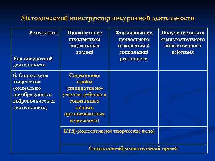 Методический конструктор внеурочной деятельности Результаты Приобретение школьником социальных знаний Вид внеурочной деятельности 6. Социальное