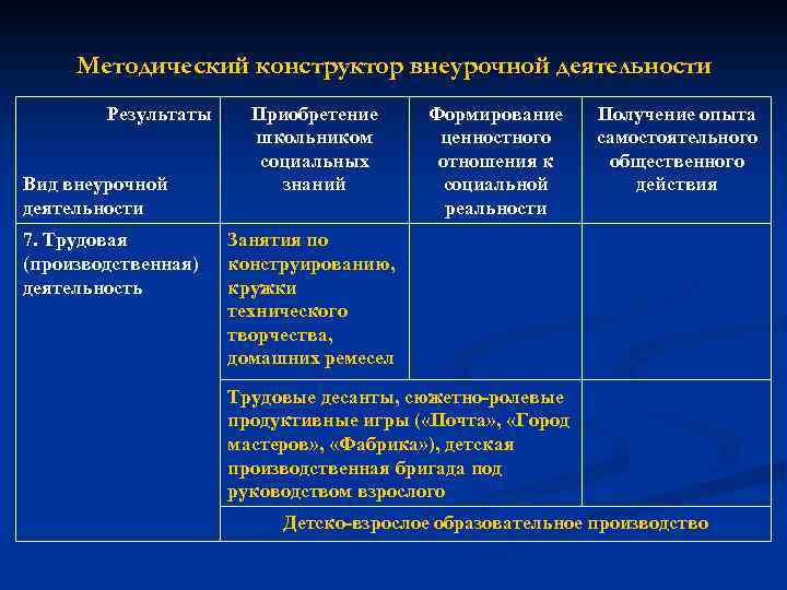 Методический конструктор внеурочной деятельности Результаты Вид внеурочной деятельности 7. Трудовая (производственная) деятельность Приобретение школьником