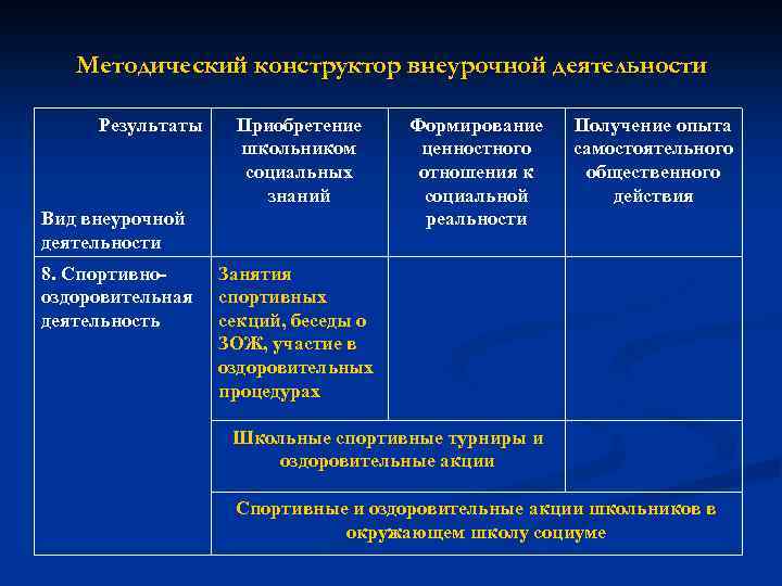 Методический конструктор внеурочной деятельности Результаты Приобретение школьником социальных знаний Вид внеурочной деятельности 8. Спортивнооздоровительная