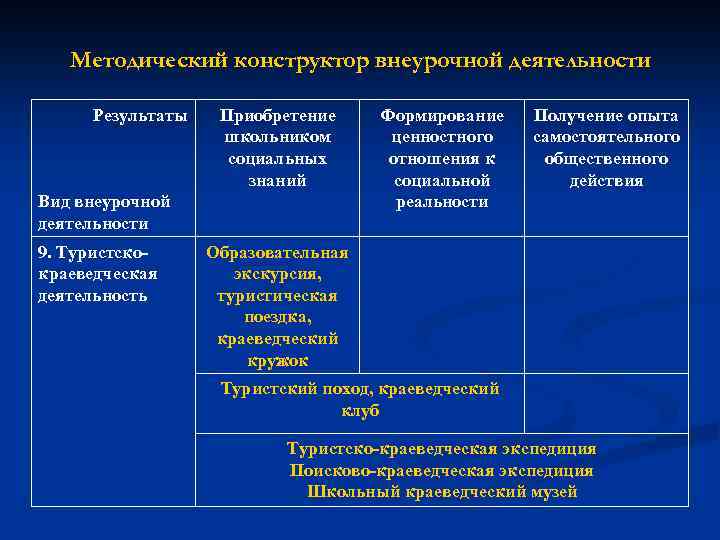 Методический конструктор внеурочной деятельности Результаты Приобретение школьником социальных знаний Вид внеурочной деятельности 9. Туристскокраеведческая