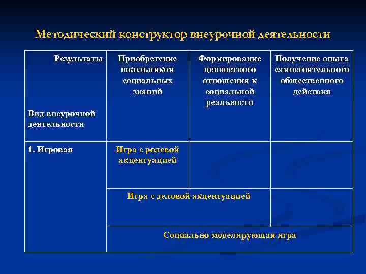 Методический конструктор внеурочной деятельности Результаты Приобретение школьником социальных знаний Формирование ценностного отношения к социальной