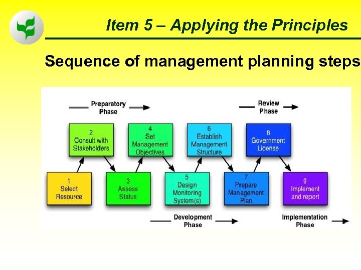 Item 5 – Applying the Principles Sequence of management planning steps 46 