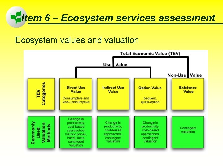Item 6 – Ecosystem services assessment Ecosystem values and valuation 57 
