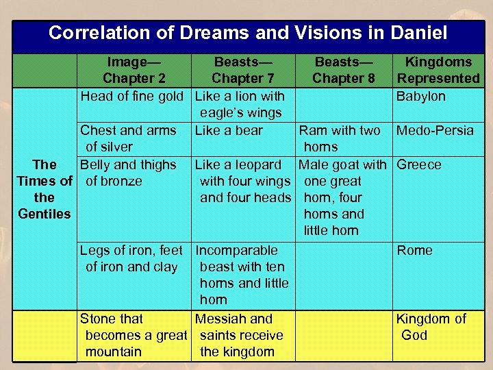 Correlation of Dreams and Visions in Daniel Image— Beasts— Chapter 2 Chapter 7 Head
