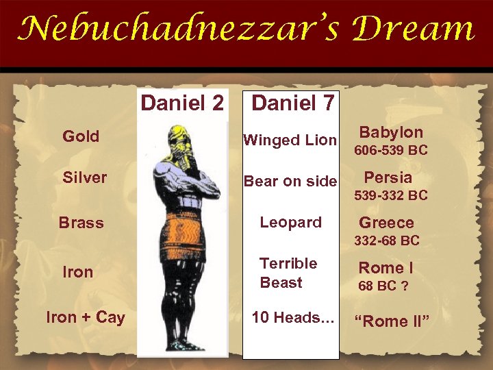 Nebuchadnezzar’s Dream Daniel 2 Daniel 7 Gold Winged Lion Silver Bear on side Brass