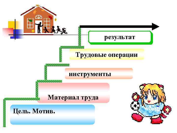 результат Трудовые операции инструменты Материал труда Цель. Мотив. 