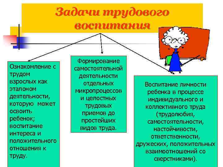 Задачи трудового воспитания Ознакомление с трудом взрослых как эталоном деятельности, которую может освоить ребенок;
