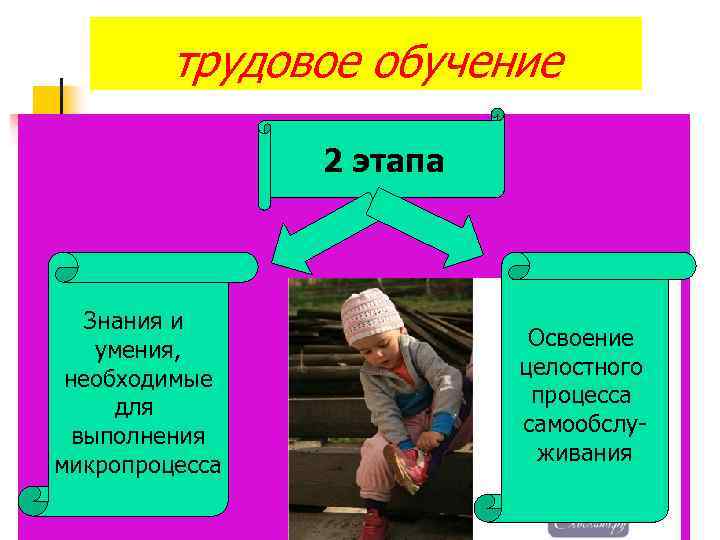 трудовое обучение 2 этапа Знания и умения, необходимые для выполнения микропроцесса Освоение целостного процесса