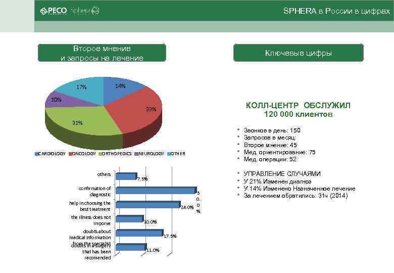 SPHERA в России в цифрах Второе мнение и запросы на лечение Ключевые цифры 14%