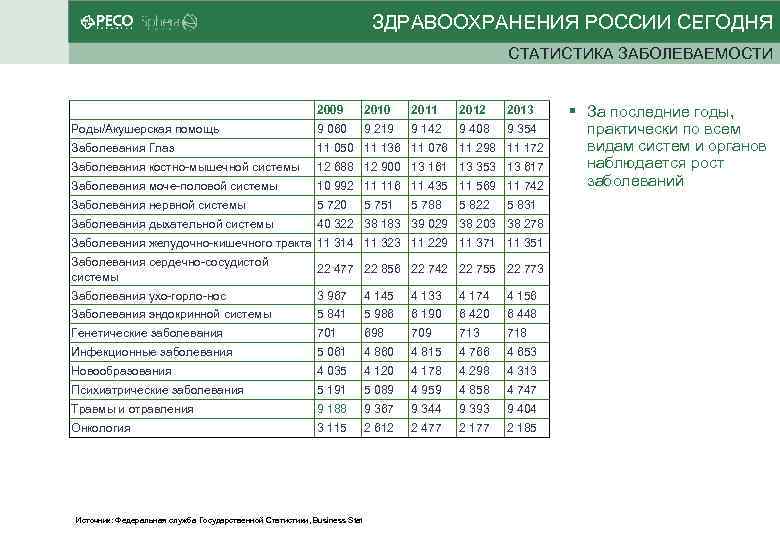 ЗДРАВООХРАНЕНИЯ РОССИИ СЕГОДНЯ СТАТИСТИКА ЗАБОЛЕВАЕМОСТИ 2009 2010 2011 2012 2013 Роды/Акушерская помощь 9 060