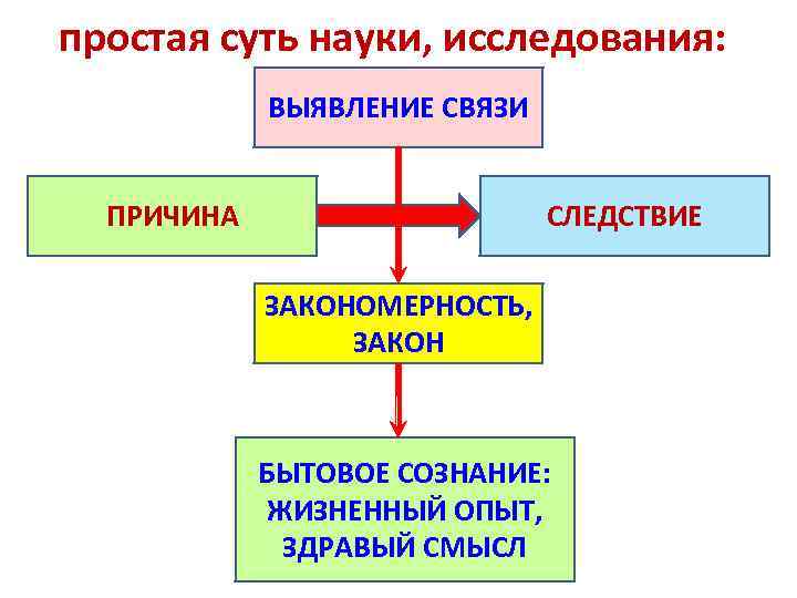 простая суть науки, исследования: ВЫЯВЛЕНИЕ СВЯЗИ ПРИЧИНА СЛЕДСТВИЕ ЗАКОНОМЕРНОСТЬ, ЗАКОН БЫТОВОЕ СОЗНАНИЕ: ЖИЗНЕННЫЙ ОПЫТ,