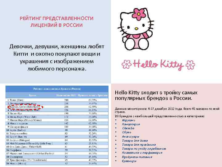 РЕЙТИНГ ПРЕДСТАВЛЕННОСТИ ЛИЦЕНЗИЙ В РОССИИ Девочки, девушки, женщины любят Китти и охотно покупают вещи