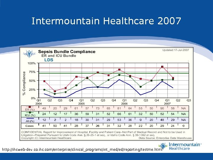 Intermountain Healthcare 2007 http: //ihcweb-dev. co. ihc. com/enterprise/clinical_programs/int_med/ed/reporting/testme. html 