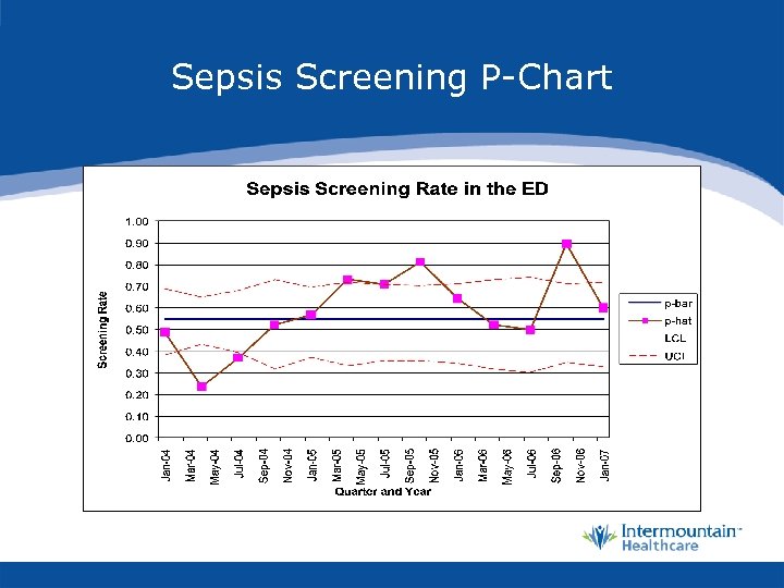 Sepsis Screening P-Chart 