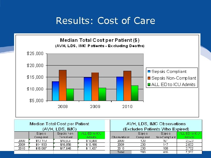 Results: Cost of Care 
