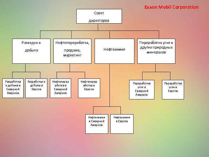 Exxon Mobil Corporation Совет директоров Разведка и добыча Разработка и добыча в Северной Америке