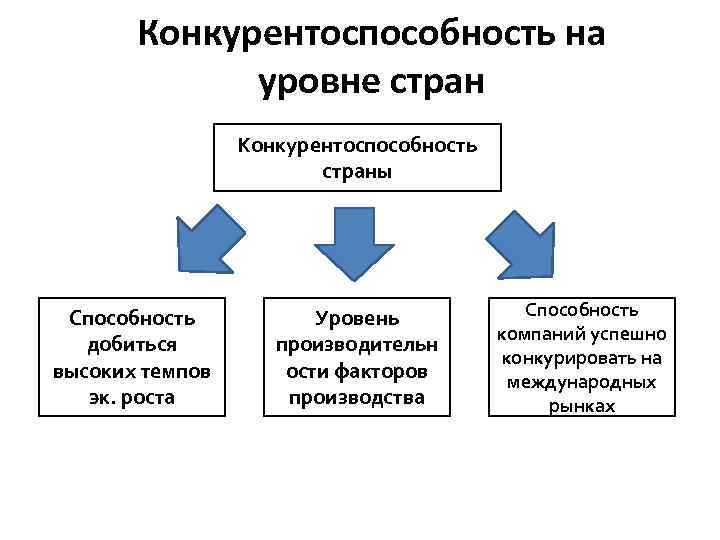 Конкурентоспособность на уровне стран Конкурентоспособность страны Способность добиться высоких темпов эк. роста Уровень производительн