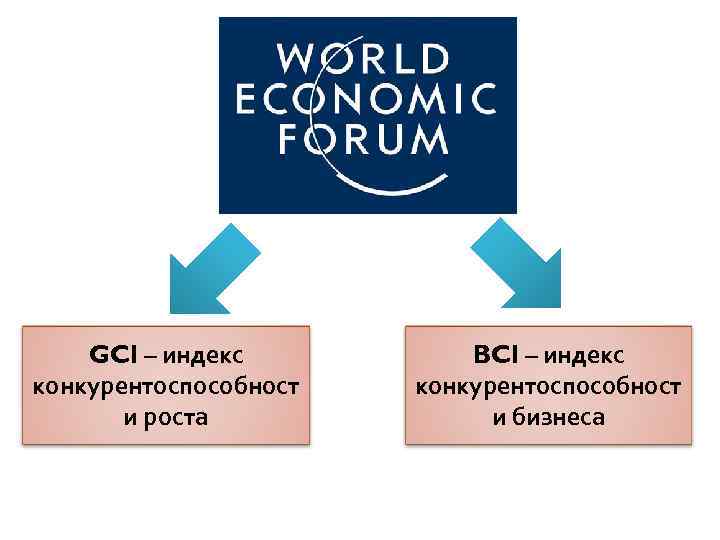 GCI – индекс конкурентоспособност и роста BCI – индекс конкурентоспособност и бизнеса 
