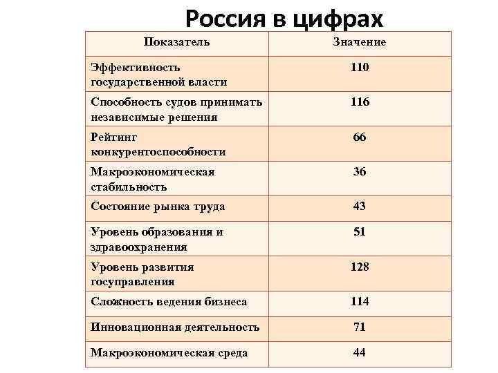 Россия в цифрах Показатель Значение Эффективность государственной власти 110 Способность судов принимать независимые решения