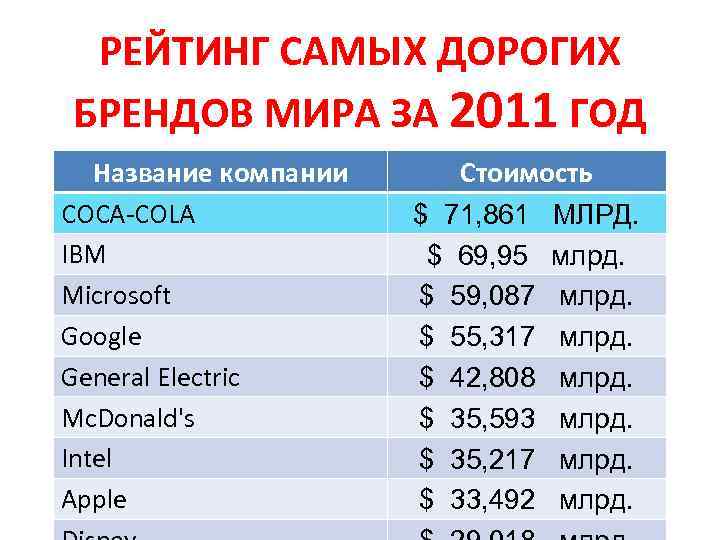 РЕЙТИНГ САМЫХ ДОРОГИХ БРЕНДОВ МИРА ЗА 2011 ГОД Название компании COCA-COLA IBM Microsoft Google