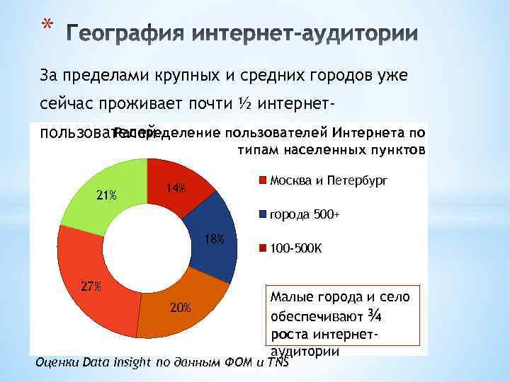 * За пределами крупных и средних городов уже сейчас проживает почти ½ интернет. Распределение
