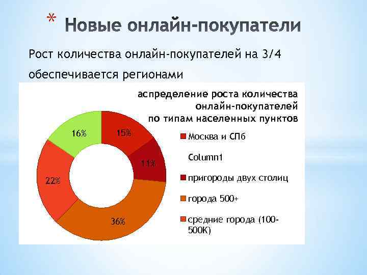 * Рост количества онлайн-покупателей на 3/4 обеспечивается регионами Распределение роста количества онлайн-покупателей по типам