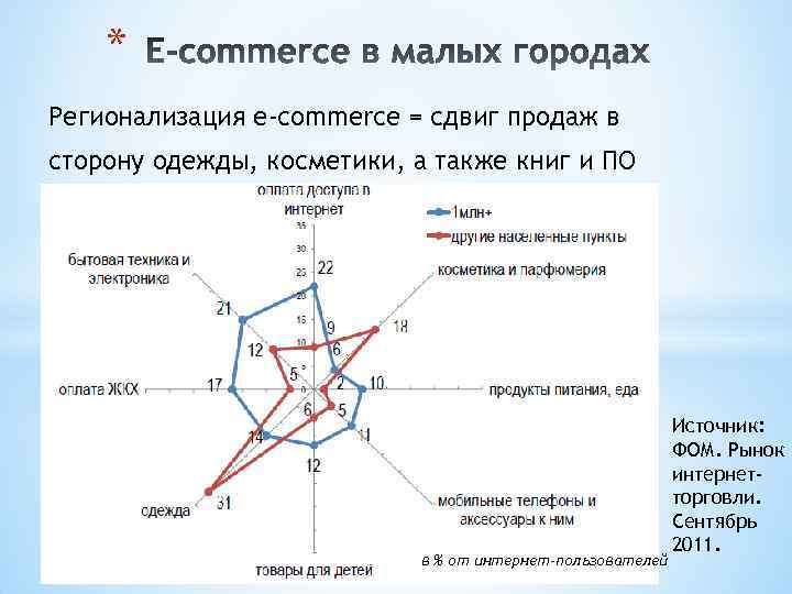 * Регионализация e-commerce = сдвиг продаж в сторону одежды, косметики, а также книг и