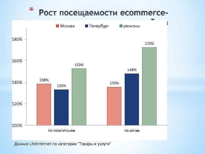 * Москва Петербург регионы 180% 172% 160% 153% 148% 140% 138% 133% 135% 120%