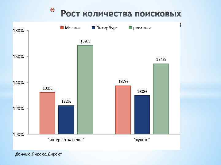 * Москва 180% Петербург регионы 168% 160% 154% 137% 140% 132% 130% 122% 120%
