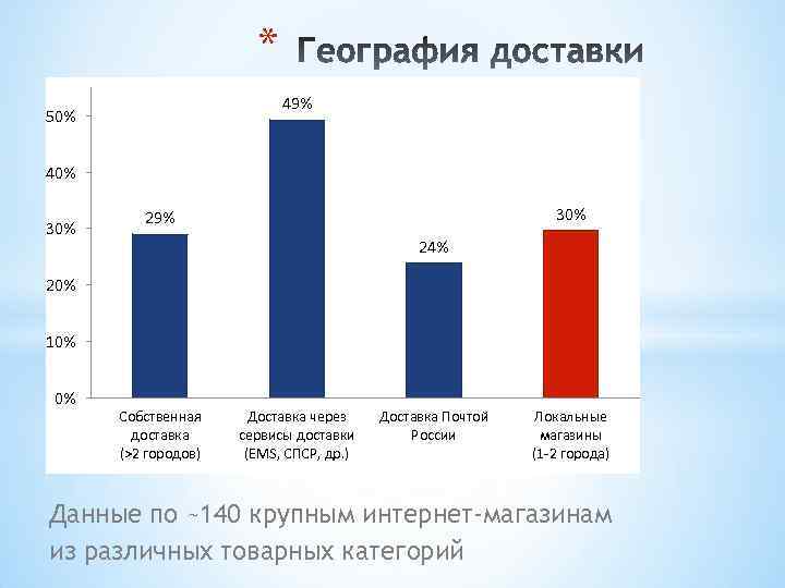* 49% 50% 40% 30% 29% 24% 20% 10% 0% Собственная доставка (>2 городов)