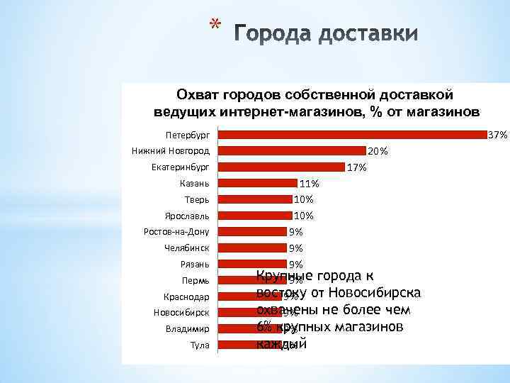 * Охват городов собственной доставкой ведущих интернет-магазинов, % от магазинов 37% Петербург 20% Нижний